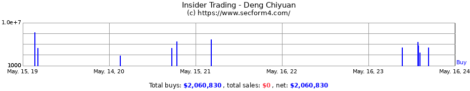 Insider Trading Transactions for Deng Chiyuan