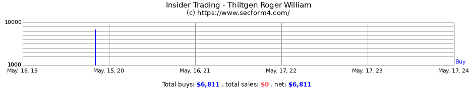 Insider Trading Transactions for Thiltgen Roger William