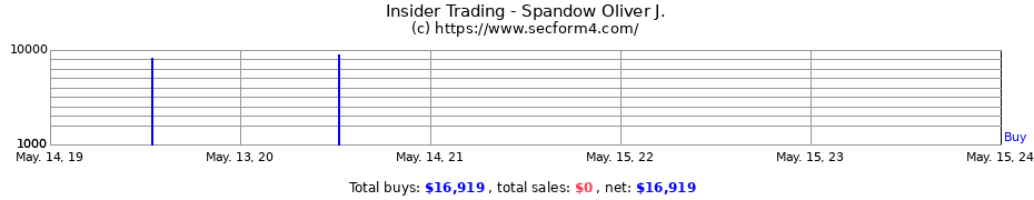 Insider Trading Transactions for Spandow Oliver J.