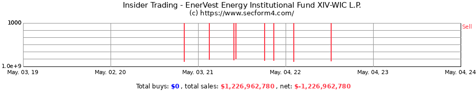 Insider Trading Transactions for EnerVest Energy Institutional Fund XIV-WIC L.P.