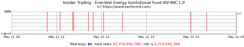 Insider Trading Transactions for EnerVest Energy Institutional Fund XIV-WIC L.P.