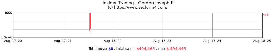 Insider Trading Transactions for Gordon Joseph F