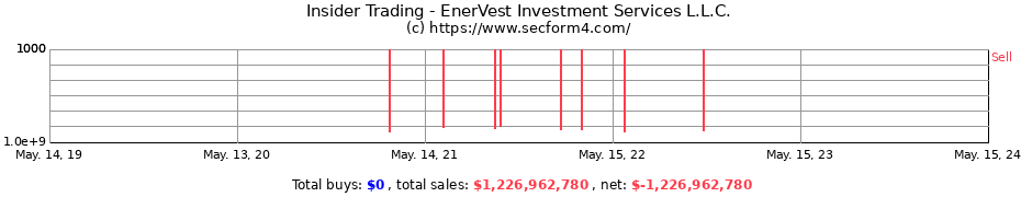 Insider Trading Transactions for EnerVest Investment Services L.L.C.