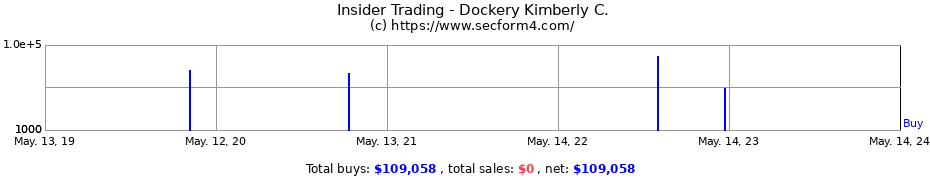 Insider Trading Transactions for Dockery Kimberly C.