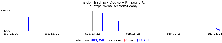 Insider Trading Transactions for Dockery Kimberly C.