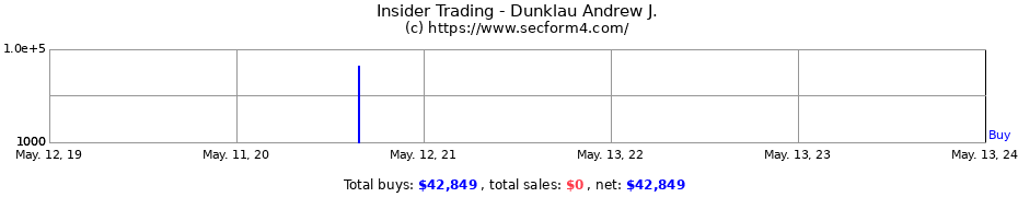 Insider Trading Transactions for Dunklau Andrew J.