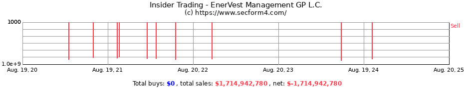 Insider Trading Transactions for EnerVest Management GP L.C.