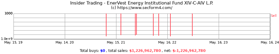 Insider Trading Transactions for EnerVest Energy Institutional Fund XIV-C-AIV L.P.