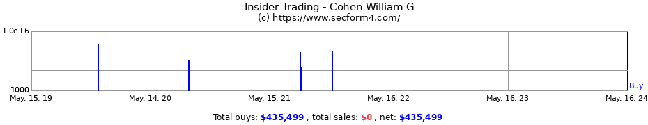 Insider Trading Transactions for Cohen William G