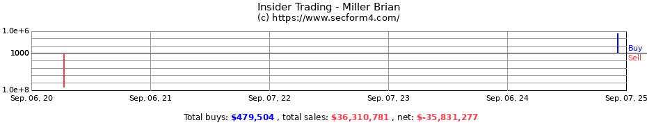 Insider Trading Transactions for Miller Brian