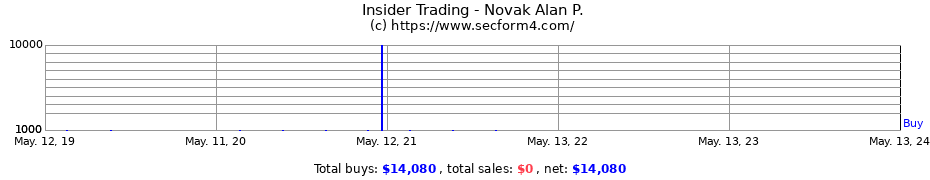 Insider Trading Transactions for Novak Alan P.