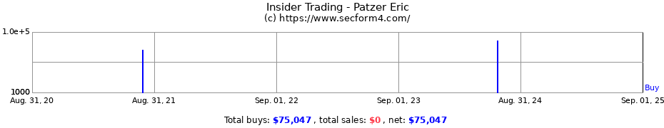 Insider Trading Transactions for Patzer Eric