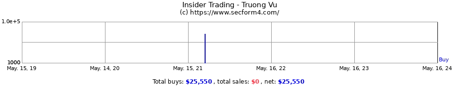 Insider Trading Transactions for Truong Vu