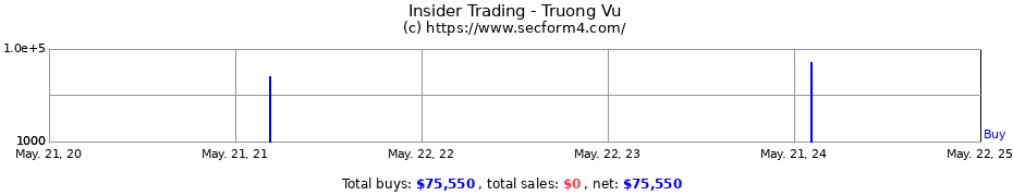 Insider Trading Transactions for Truong Vu