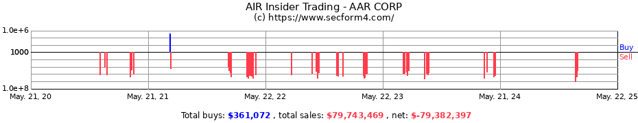 Insider Trading Transactions for AAR CORP