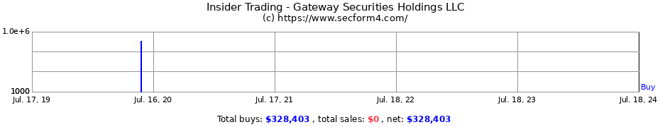 Insider Trading Transactions for Gateway Securities Holdings LLC