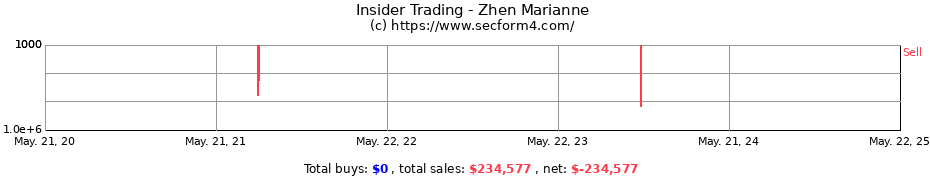 Insider Trading Transactions for Zhen Marianne