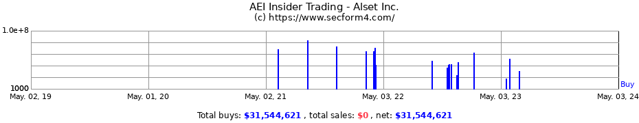 Insider Trading Transactions for Alset Inc.