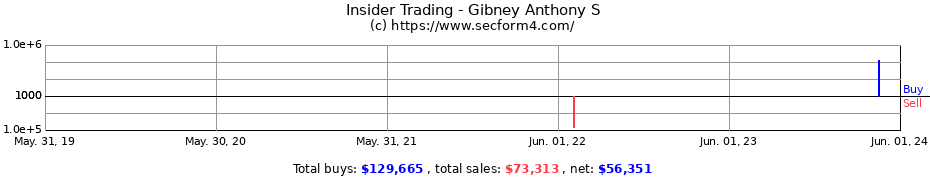 Insider Trading Transactions for Gibney Anthony S