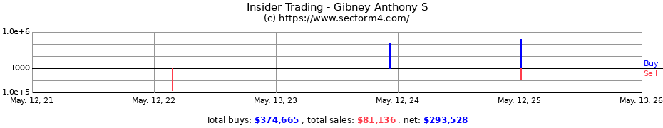 Insider Trading Transactions for Gibney Anthony S