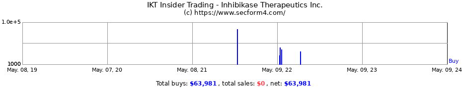 Insider Trading Transactions for Inhibikase Therapeutics Inc.