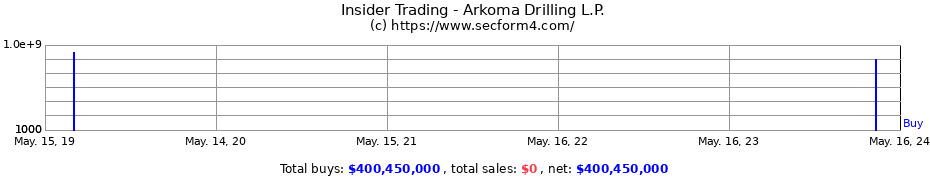 Insider Trading Transactions for Arkoma Drilling L.P.