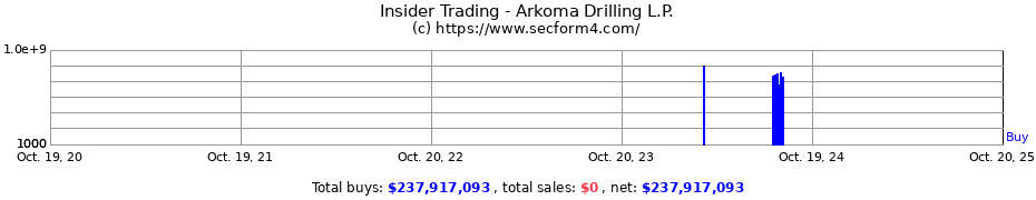 Insider Trading Transactions for Arkoma Drilling L.P.