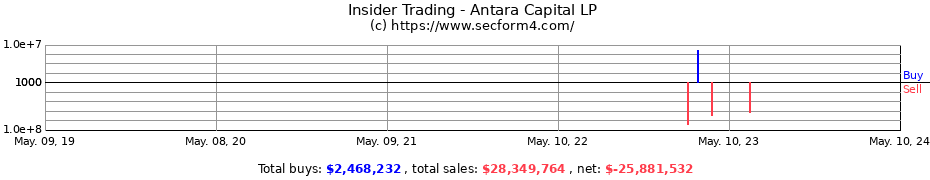 Insider Trading Transactions for Antara Capital LP