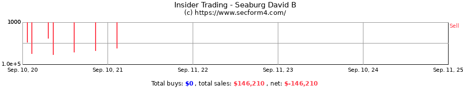 Insider Trading Transactions for Seaburg David B