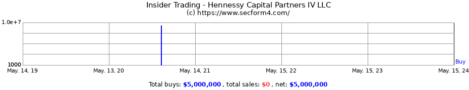 Insider Trading Transactions for Hennessy Capital Partners IV LLC
