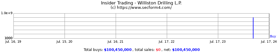 Insider Trading Transactions for Williston Drilling L.P.