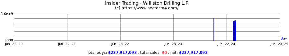 Insider Trading Transactions for Williston Drilling L.P.