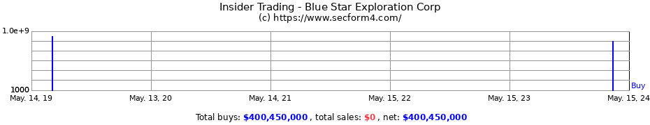 Insider Trading Transactions for Blue Star Exploration Corp
