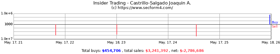 Insider Trading Transactions for Castrillo-Salgado Joaquin A.