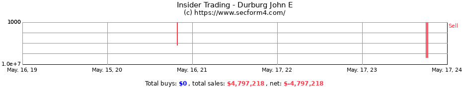 Insider Trading Transactions for Durburg John E