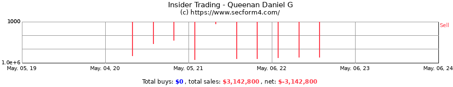 Insider Trading Transactions for Queenan Daniel G