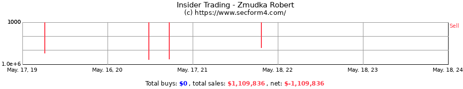 Insider Trading Transactions for Zmudka Robert