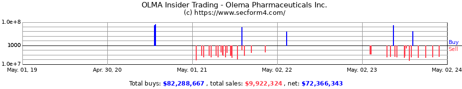 Insider Trading Transactions for OLEMA PHARMACEUTICALS INC 