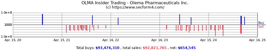 Insider Trading Transactions for Olema Pharmaceuticals Inc.