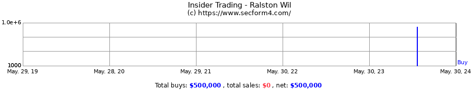 Insider Trading Transactions for Ralston Wil