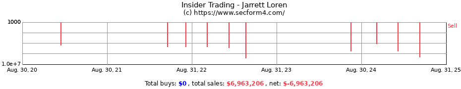 Insider Trading Transactions for Jarrett Loren