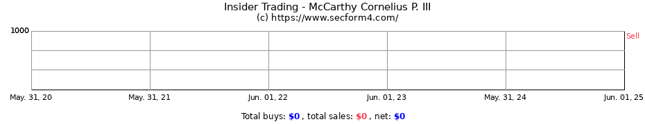 Insider Trading Transactions for McCarthy Cornelius P. III