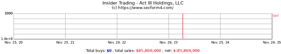 Insider Trading Transactions for Act III Holdings, LLC