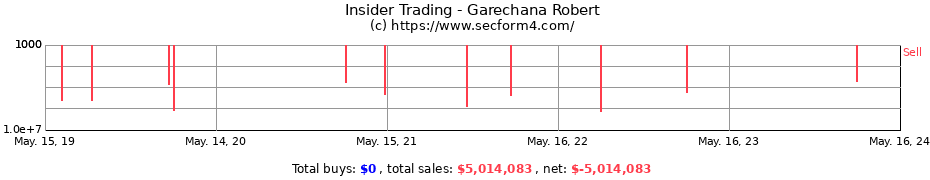 Insider Trading Transactions for Garechana Robert