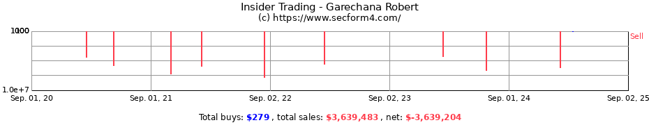 Insider Trading Transactions for Garechana Robert