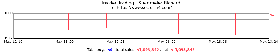 Insider Trading Transactions for Steinmeier Richard