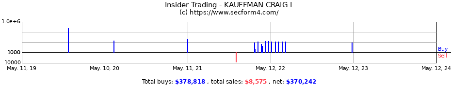 Insider Trading Transactions for KAUFFMAN CRAIG L
