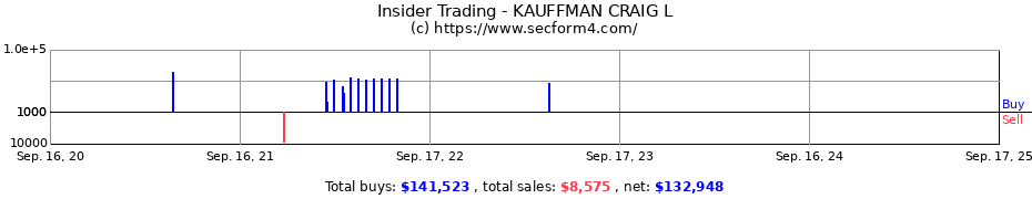 Insider Trading Transactions for KAUFFMAN CRAIG L