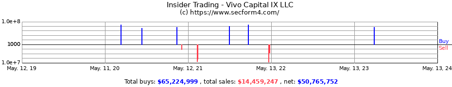 Insider Trading Transactions for Vivo Capital IX LLC