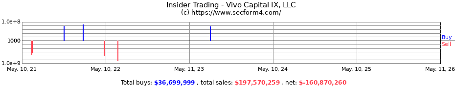 Insider Trading Transactions for Vivo Capital IX, LLC